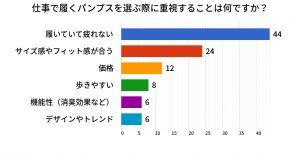 働く女性が求めるパンプスとは